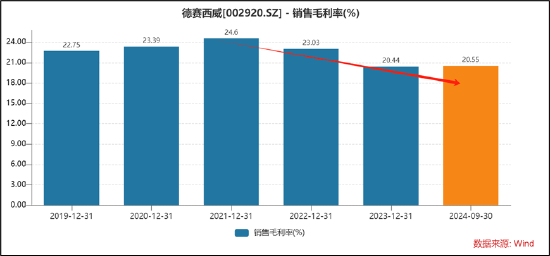 德赛西威45定增暴露经营“困局”？业绩高增却遭华夏基金等机构减持