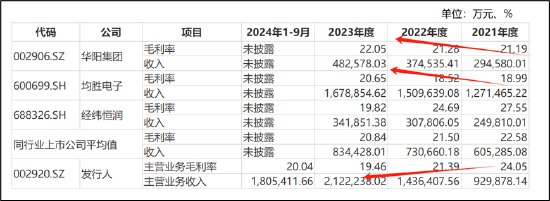 德赛西威45定增暴露经营“困局”？业绩高增却遭华夏基金等机构减持