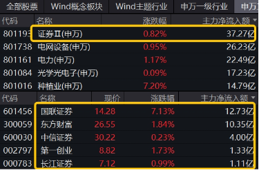 翻倍！自8.28低点累涨112%！金融科技ETF（159851）展现强势爆发力，四季度获40亿资金增仓