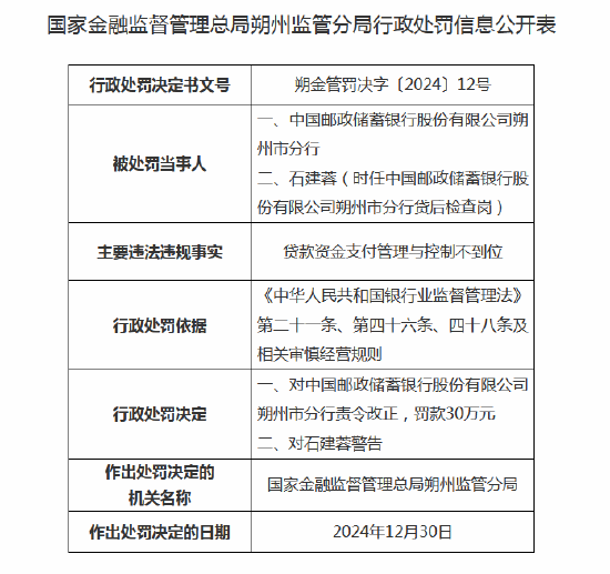 邮储银行朔州市分行被罚30万元：因贷款资金支付管理与控制不到位