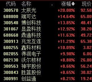 13:20，14:00，A股发生了什么？