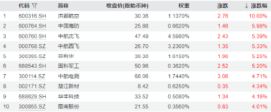 逆袭！中航系带飞，国防军工ETF摸高1.79%！PCB引爆科技股，科技ETF（515000）、大数据产业ETF全天活跃