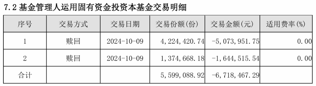 国庆后竟然“清仓”卖出，这家基金公司单基金“高位套现”15万