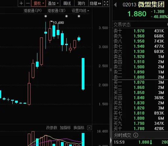 下跌40%，“微信小店”龙头罕见大跌！公司回应