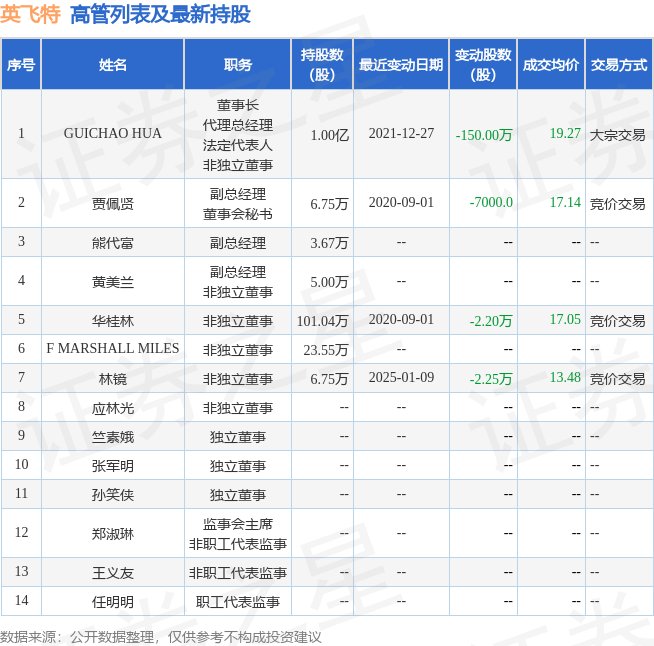 英飞特：1月9日高管林镜减持股份合计2.25万股