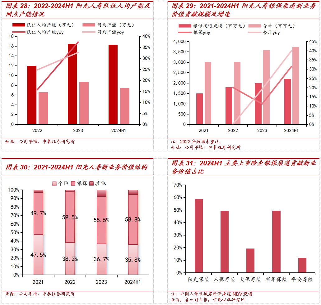 保险深度丨阳光保险首次覆盖深度报告：综合性民营保险集团，保险及投资业务兼具成长及特色【中泰非银·蒋峤/戴志锋】