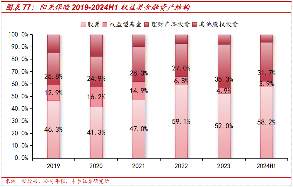 保险深度丨阳光保险首次覆盖深度报告：综合性民营保险集团，保险及投资业务兼具成长及特色【中泰非银·蒋峤/戴志锋】