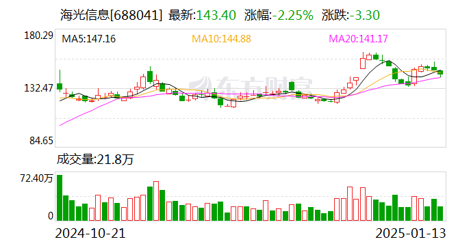 海光信息：2024年预盈18.1亿元-20.1亿元，同比增长43.29%-59.12%