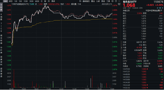 万亿“失守”，周期股逆市爆发，有色龙头ETF（159876）涨超2%！行情旗手异动，金融科技ETF（159851）反弹
