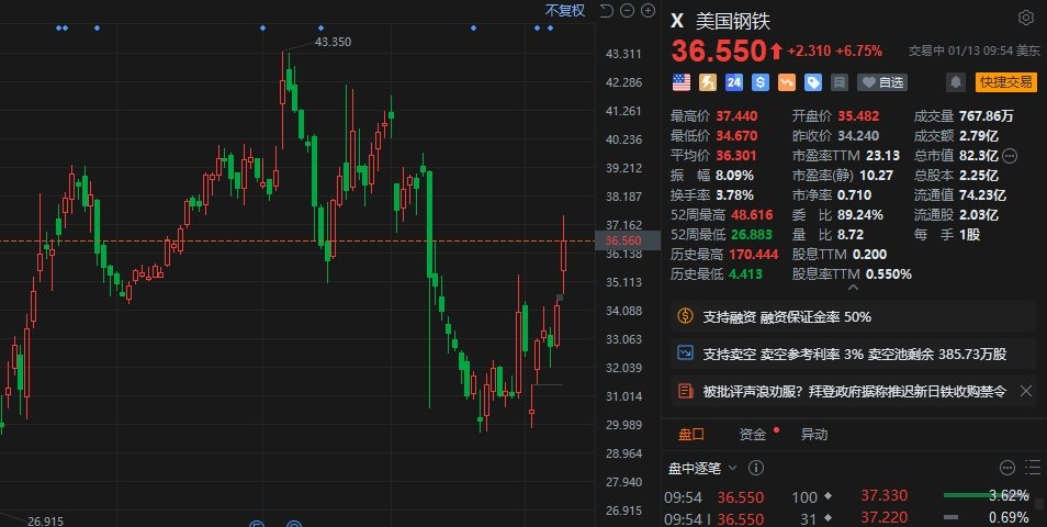 美国钢铁盘初大涨超9% 拜登政府据称推迟日铁收购禁令