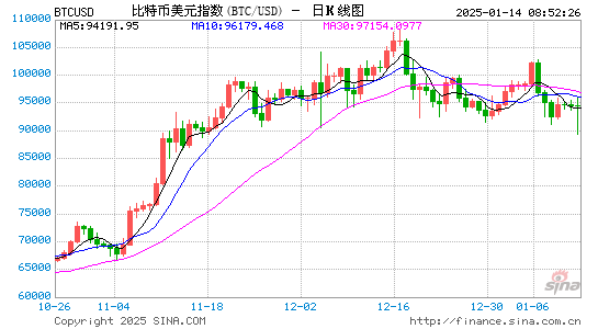 持仓超410亿美元，微策略董事长塞勒鼓吹：美债“有毒”，快买比特币