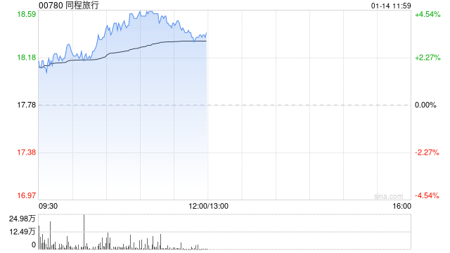 同程旅行早盘涨超4% 旗下HopeGoo正式接入香港八达通APP