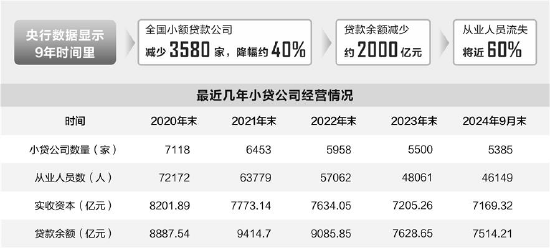 小贷行业深度洗牌，9年近3600家公司退场