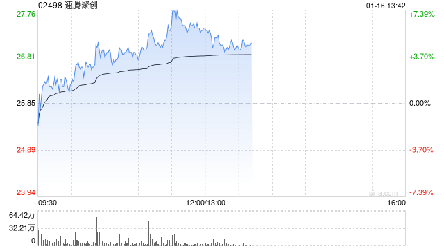 速腾聚创早盘涨超6% 机构看好海外市场成长空间