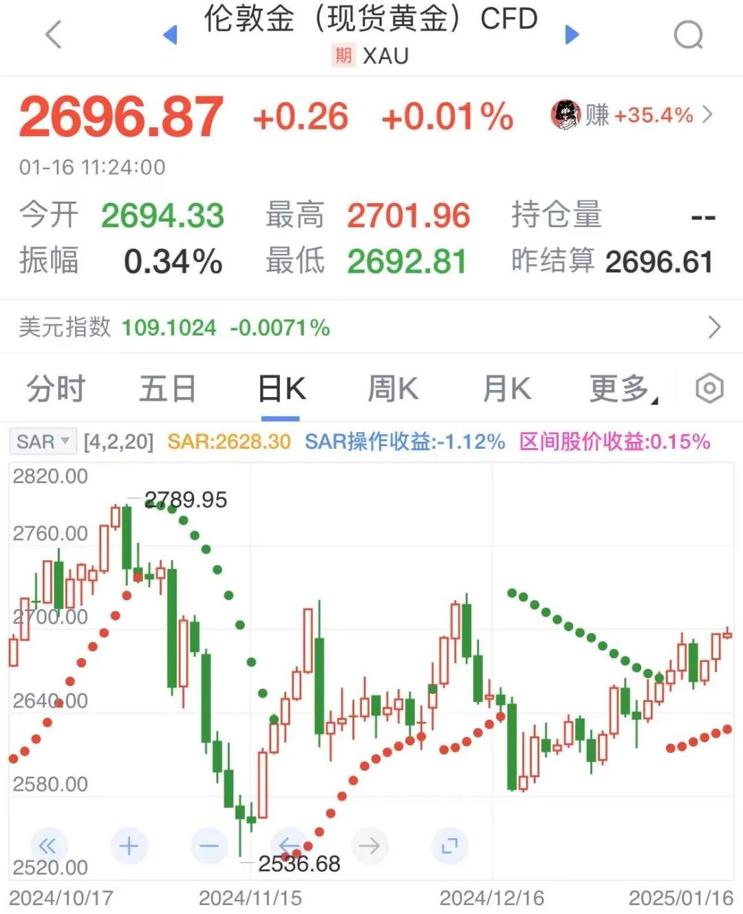 本周金价能否突破关键阻力位？