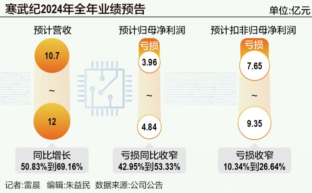 3000亿寒武纪高处不胜寒