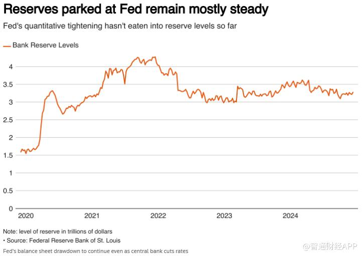 纽约联储：流动性仍然充裕 美联储无紧迫压力停止缩表