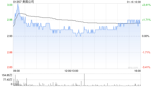 美图公司拟派付特别股息每股0.109港元