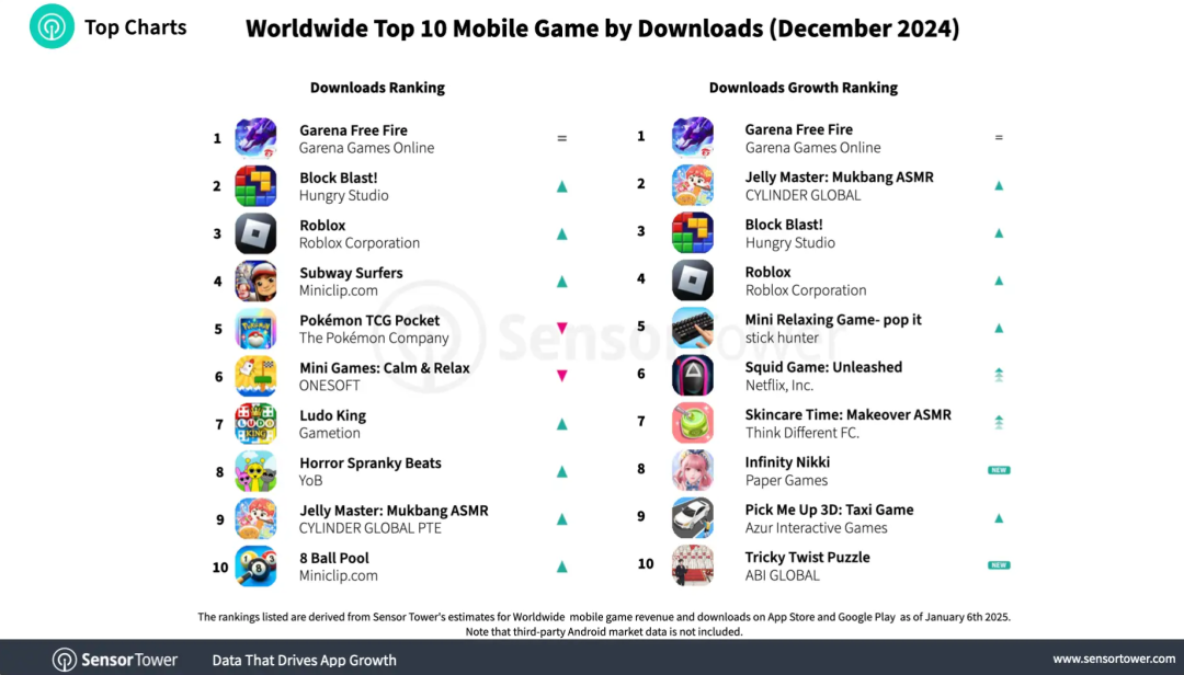 Sensor Tower：2024年12月全球消费者在移动游戏上的支出约为69.8亿美元 环比增长5.1%