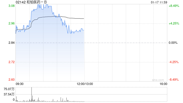 和铂医药-B早盘涨超8% 近一个月股价累涨逾1.6倍