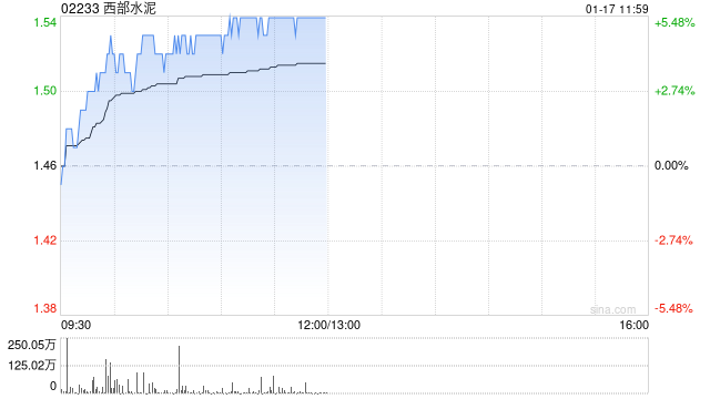 西部水泥早盘涨近5% 机构料国内外水泥价格存提涨预期