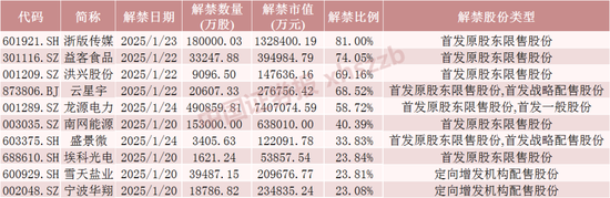 下周，A股解禁超1100亿元