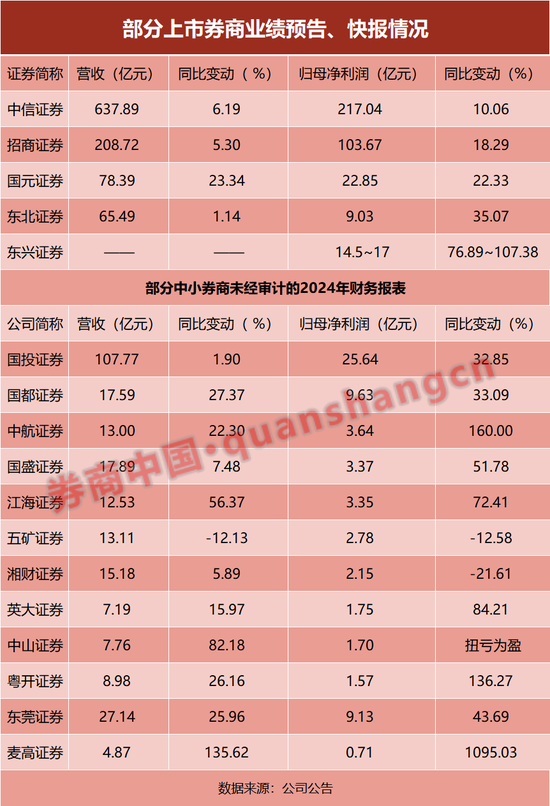 17家券商，2024年业绩曝光！