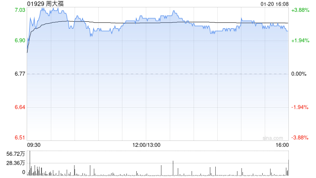 周大福获董事会主席郑家纯增持6万股 每股作价6.7港元