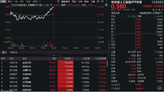 冲击四连阳！创业板人工智能ETF华宝（159363）放量大涨2.62%，全志科技冲击涨停，博创科技创新高