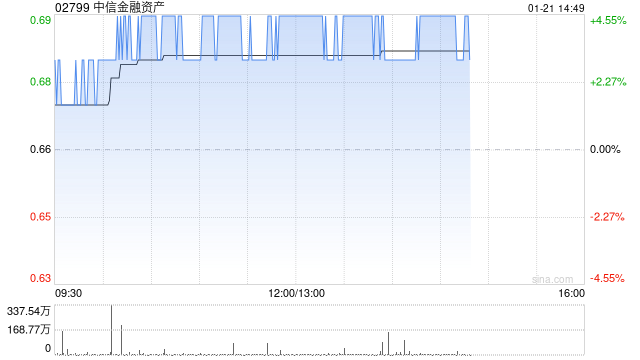 中信金融资产午后涨超4% 去年归母净利润最高同比预增466%