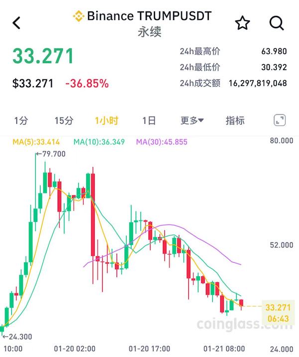 特朗普“烽火戏币圈”：总统币腰斩，就职演说只字未提比特币