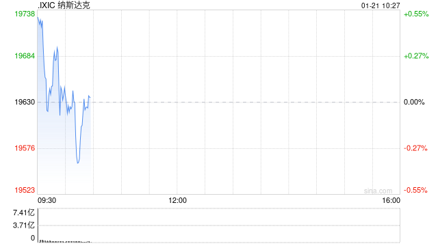 早盘：美股涨跌不一 纳指小幅下滑