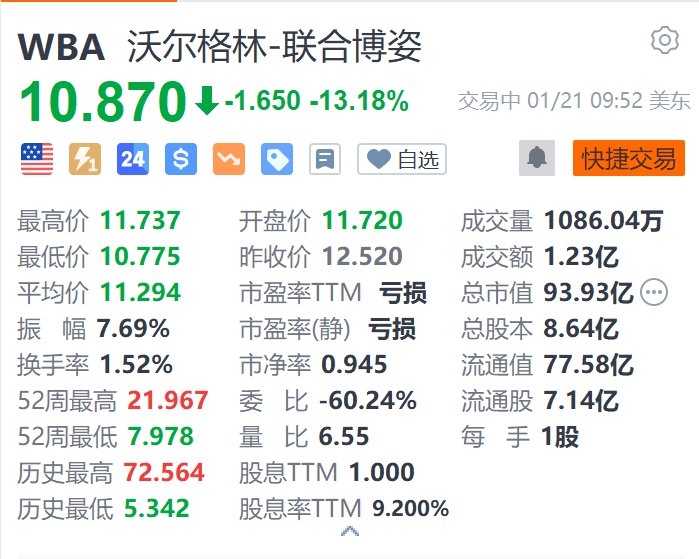 沃尔格林-联合博姿跌超13% 遭美国司法部指控开出数百万张非医疗用途处方