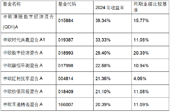 主动权益业绩悄然回暖，中欧基金“工业化升级”开启新征程