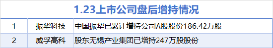 1月23日增减持汇总：振华科技等2股增持 中科江南等11股减持（表）