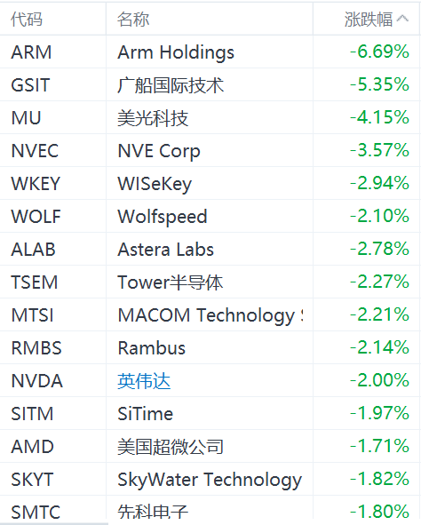 半导体股集体下跌：ARM跌超6%，美光科技跌超4%，英伟达跌2%