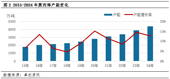 聚丙烯：表观需求保持增长 为何市场需求体感如此虚弱？