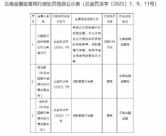 中国银行云南省分行被罚144万元：因贷款管理不审慎等违法违规行为