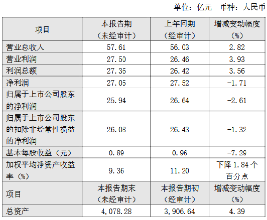 厦门银行公布2024年度业绩快报：全年净利润27.05亿元，同比下降1.71%