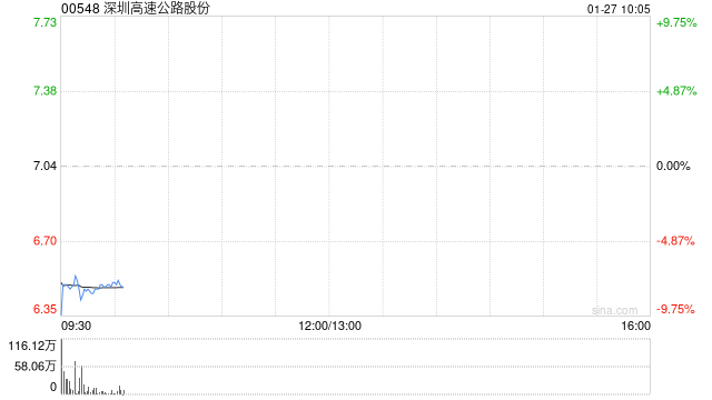 深圳高速公路股份：12月外环项目路费收入1.06亿元 环比增加约4.68%