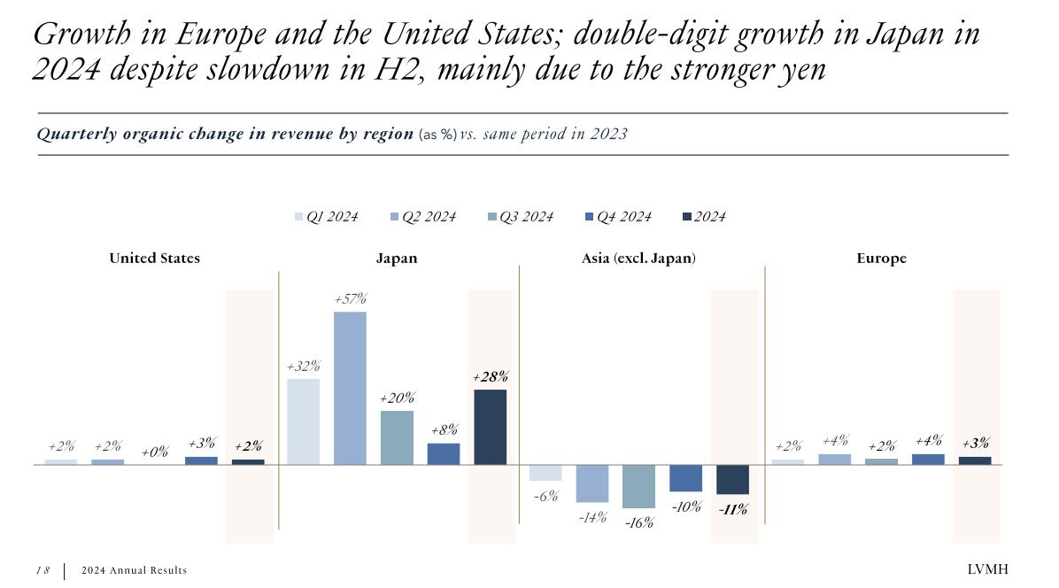 奢侈品行业翻身在望？顶住经济环境影响，LVMH 2024年意外有机增长丨财报见闻