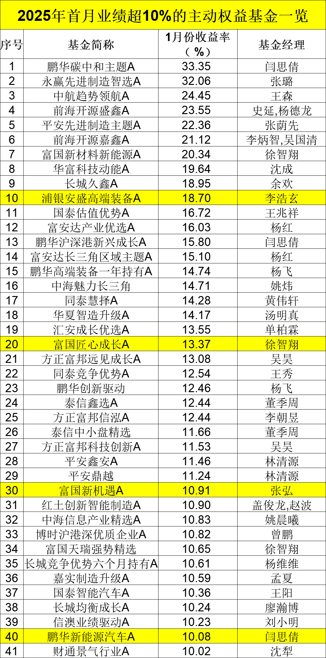 重仓AI 41只基金涨超10%（附名单）