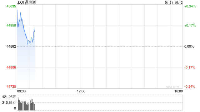 开盘：美股周五高开 12月PCE通胀数据符合预期