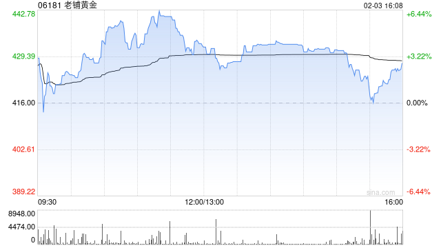 老铺黄金现涨逾4%盘中创新高 花旗给予“买入”评级