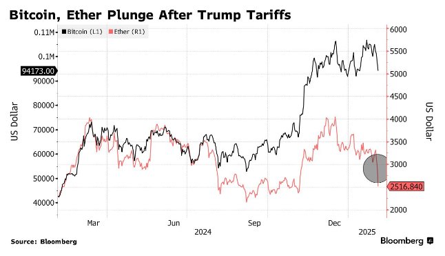 特朗普引爆关税“核弹” 加密货币市值蒸发近4000亿美元
