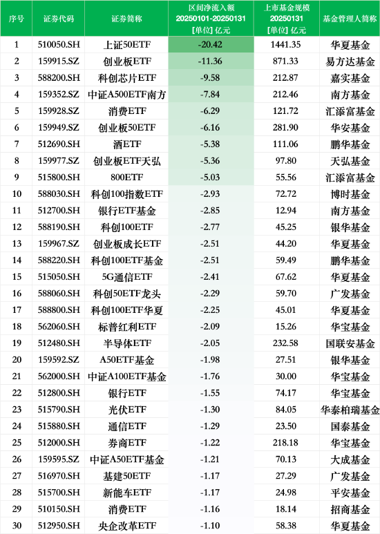 1月最不受欢迎ETF：华夏上证50ETF遭净赎回20.42亿元，易方达创业板ETF遭净赎回11.36亿元（名单）