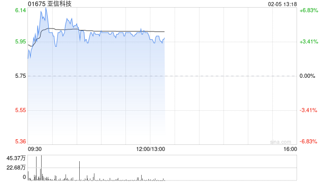 亚信科技午前涨超4% 亚信安全成为公司第一大股东