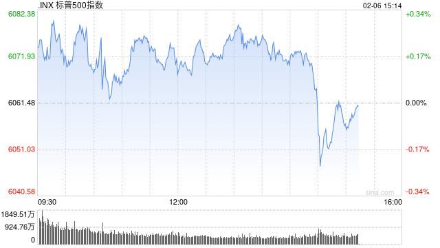 早盘：美股小幅上扬 标普指数上涨0.15%