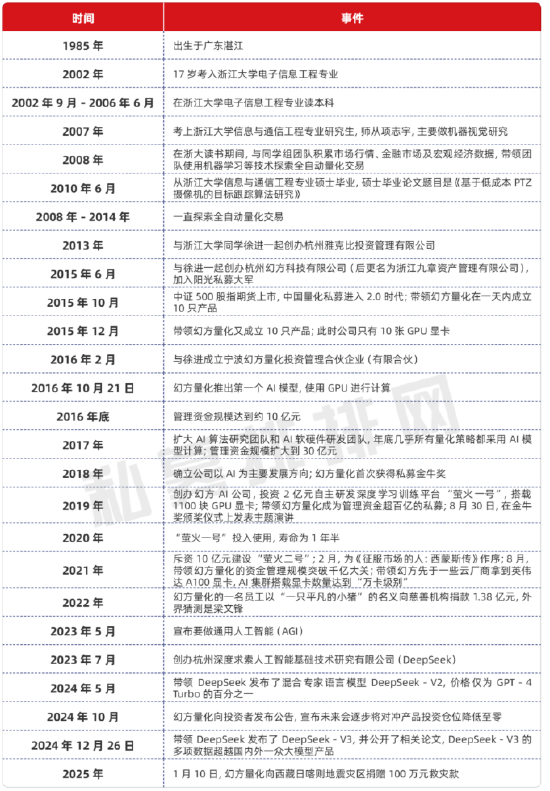 DeepSeek背后双百亿私募大佬——梁文锋：从量化投资到AI先锋的传奇人生（附成长经历、公开发言）