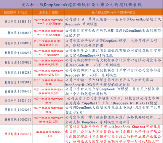 DeepSeek概念股领涨主线或是超算中心：如何掘金？